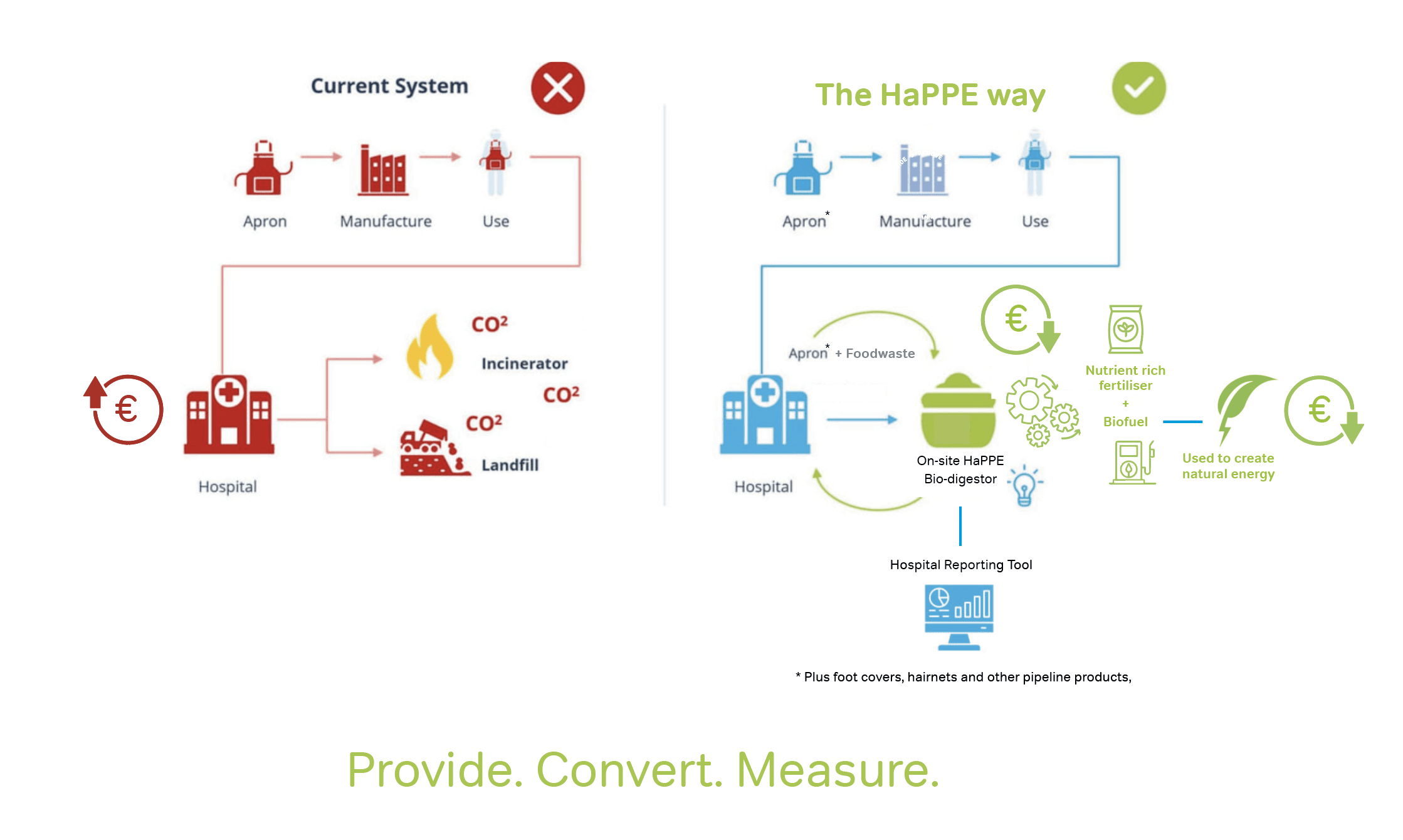 The HaPPE Cycle: comparing the current linear plastic PPE system with HaPPE's circular approach — Provide, Convert, Measure