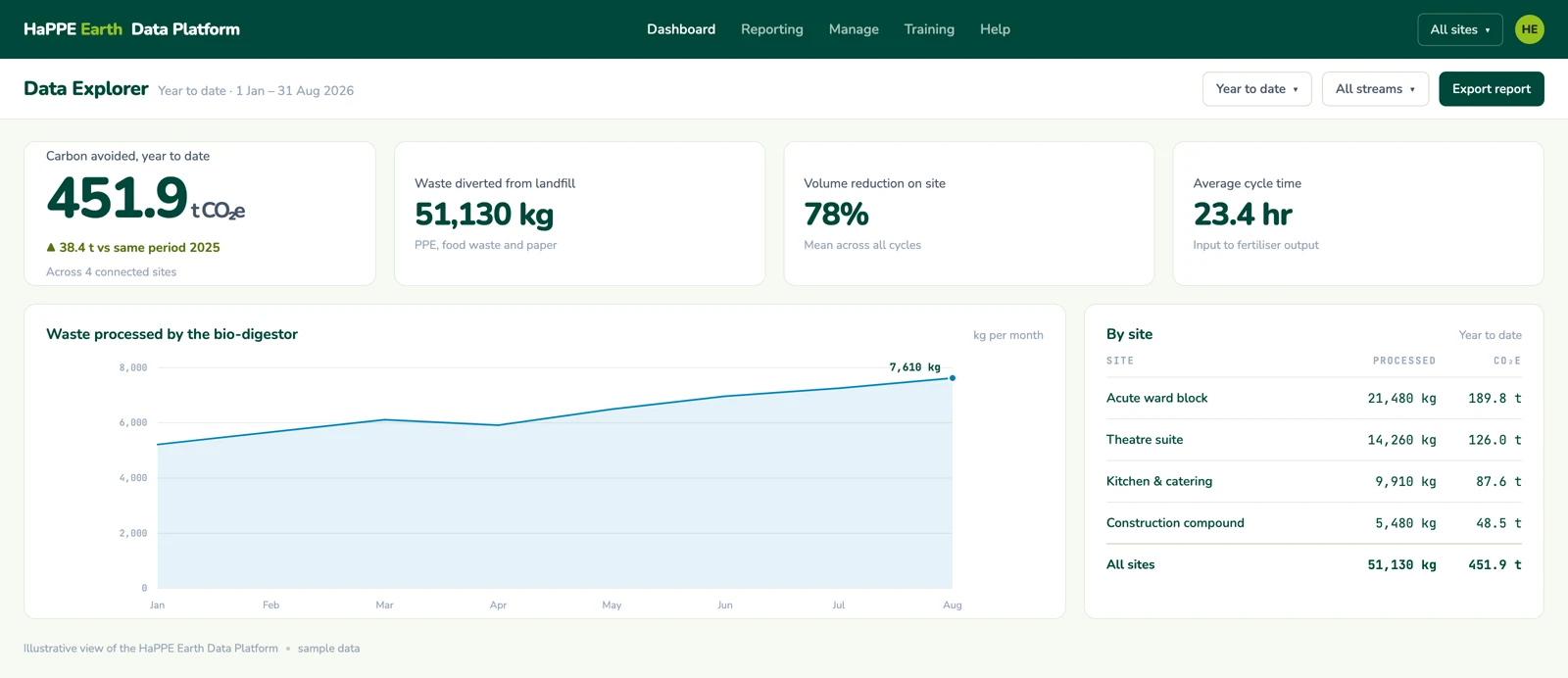 ESG Monitoring Dashboard — Real-time dashboards and summary reports that make the diverted waste auditable
